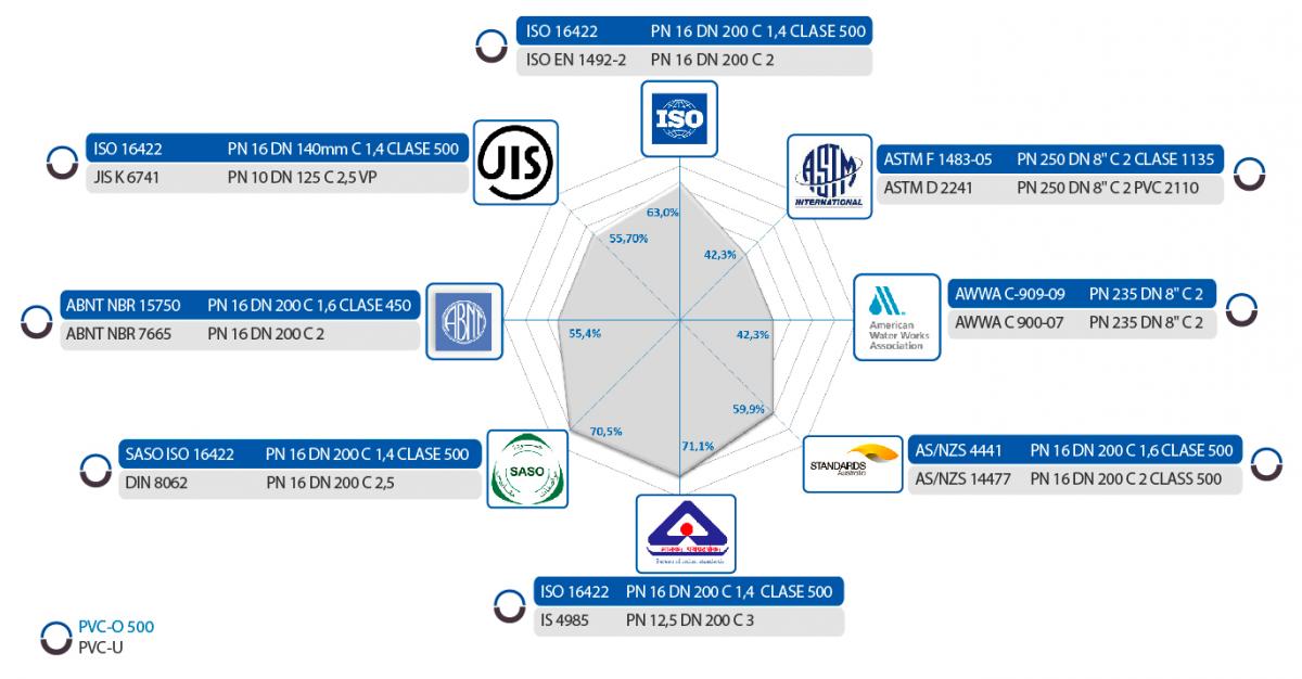 Ahorro y rentabilidad en PVC-O